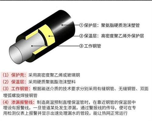 沈阳聚氨酯直埋保温管厂家产品保温结构